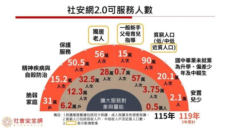 卓揆拍板核定「強化社會安全網計畫2.0」 提供風險邊緣民眾及家庭必要支持