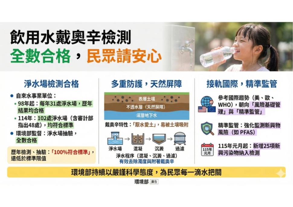 飲用水戴奧辛檢測全數合格  民眾可安心用水