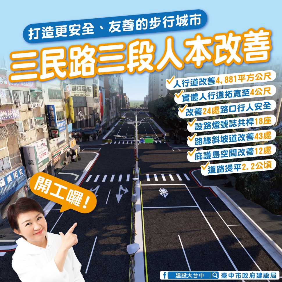 斥資8,029萬北區三民路人本改善開工！ 串聯商圈校園 行人安全與動線全面升級