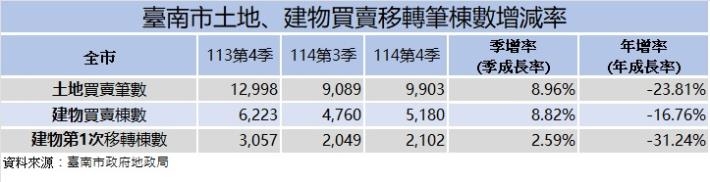 臺南市114年第4季房市交易量安南區、永康區仍維持成長動能