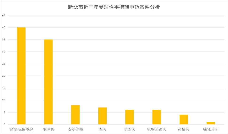新北近3年性平措施申訴育嬰留停佔41%最高 勞工局籲雇主創造友善職場
