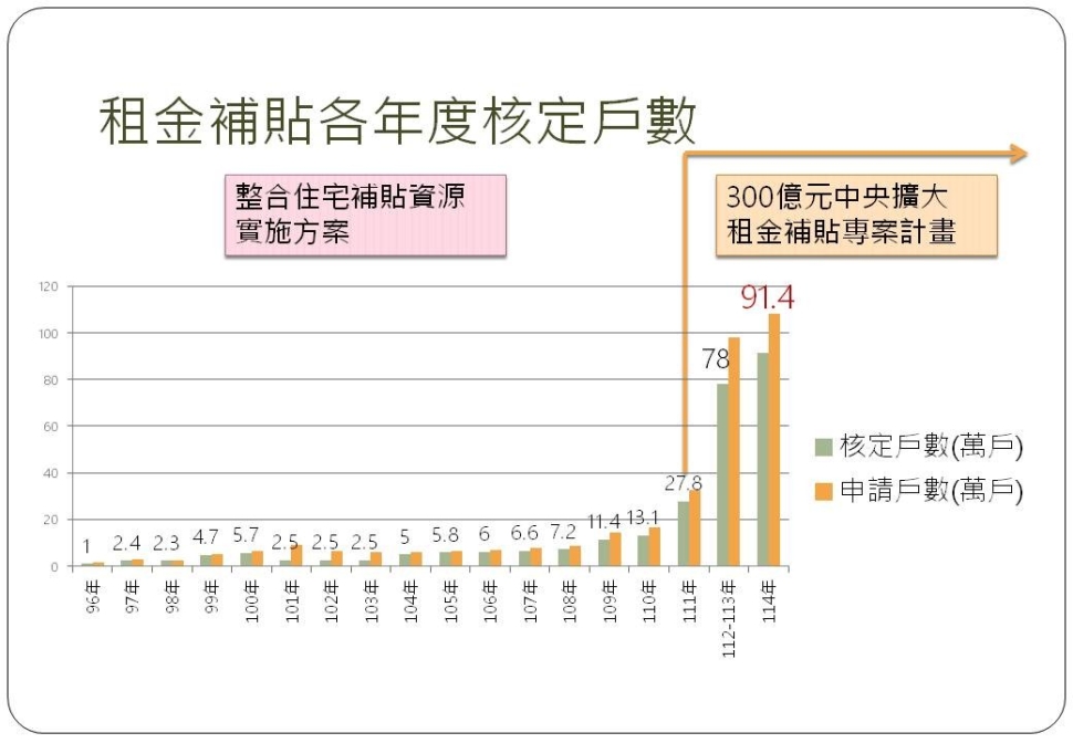 租金補貼、包租代管及多元興辦社會住宅三軌併行 減輕民眾租屋負擔 內政部國土署持續擴大對各族群的居住照顧
