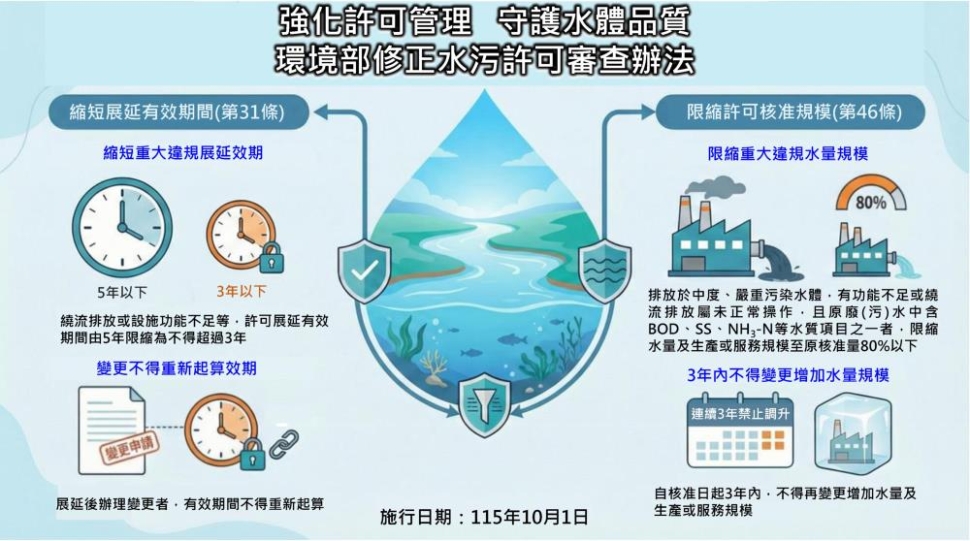 環境部修正水污許可審查辦法 重大違規將縮減許可效期與排放量
