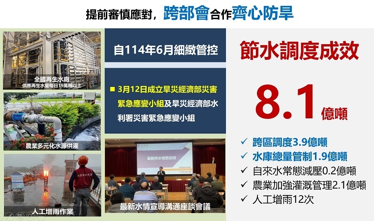 前瞻水資源建設節水有成 三季度達8.1億噸 跨部會齊心因應極端水情