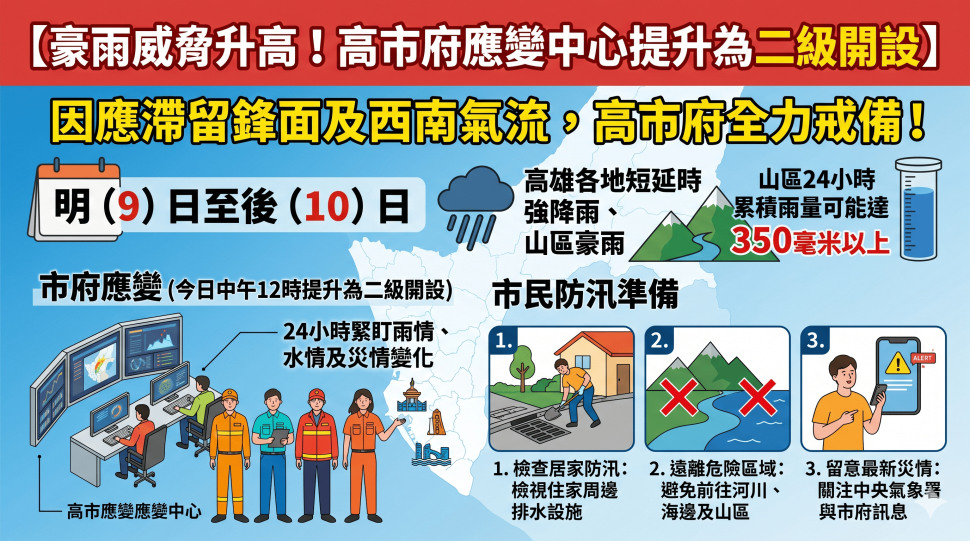 豪雨威脅升高　高市府應變中心提升二級開設全力戒備