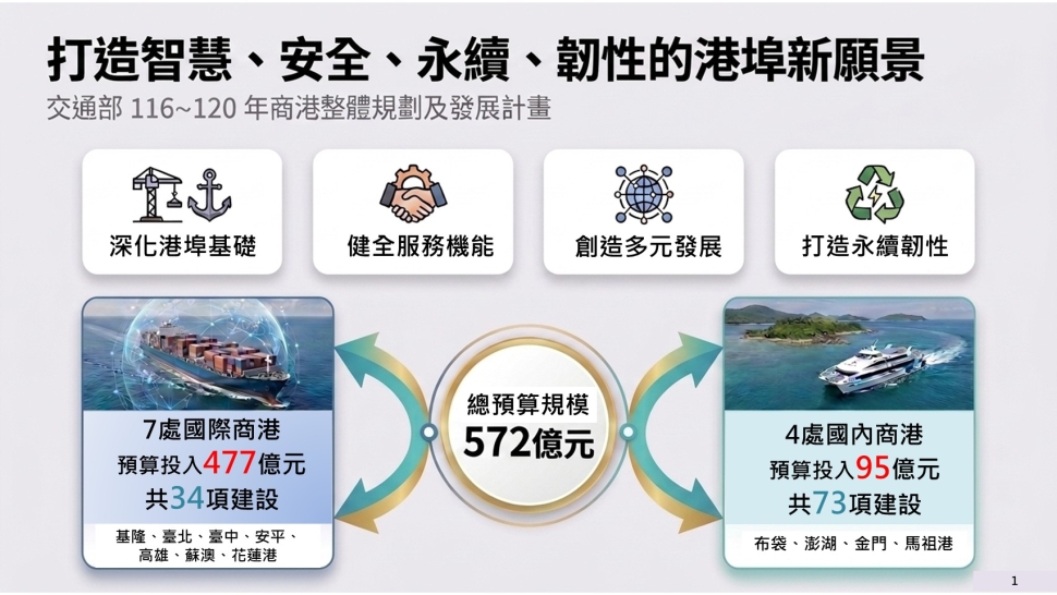 交通部擘劃未來五年商港發展藍圖　打造智慧安全永續港埠