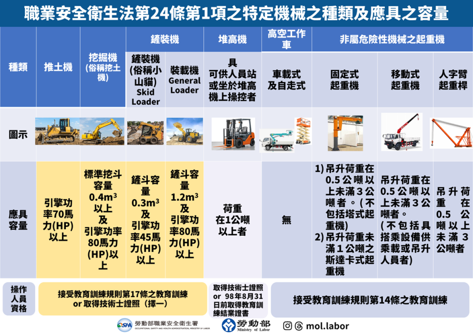 勞動部預告增列6類高風險機械　強化操作安全管理
