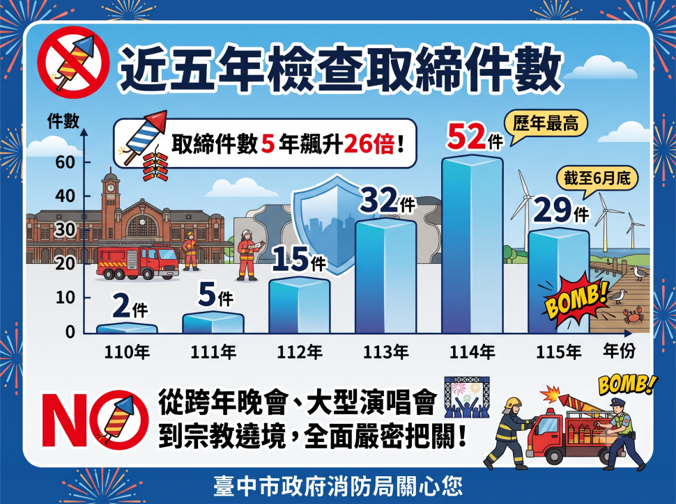 中市消防局揭「五大爆竹煙火違規態樣」 呼籲大眾勿以身試法