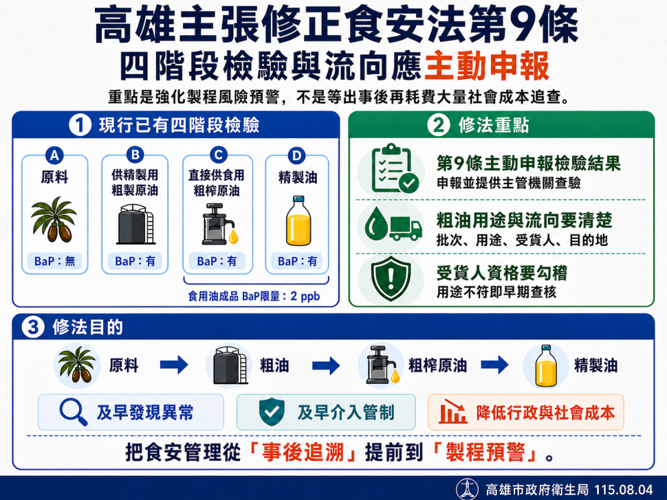 高雄主張增修食安法第9條　檢驗結果與粗油流向應申報