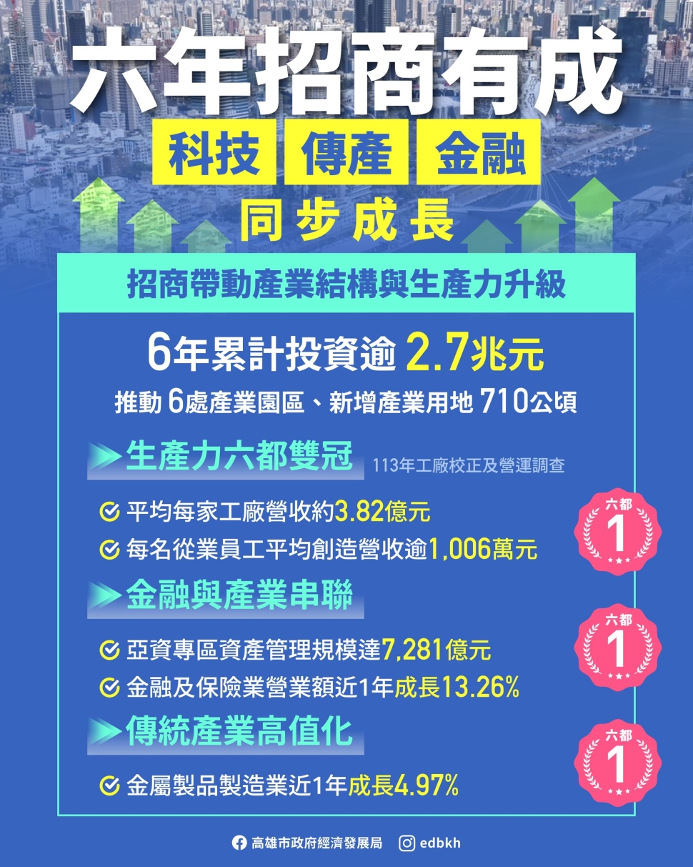 高雄六年招商逾2.7兆元　科技、傳產、金融同步成長　陳其邁：面對全球競爭步伐更要加快