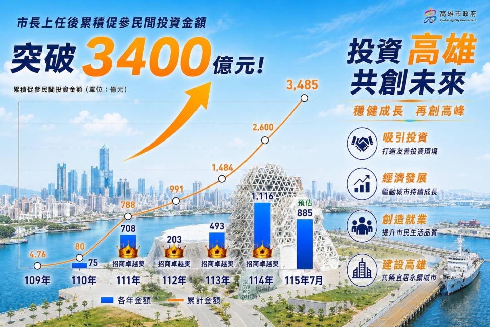 高雄市減債352億元 實踐財政永續