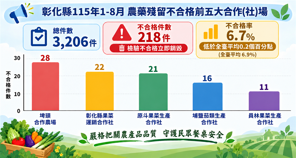 彰化縣政府嚴格把關農產品安全 中秋前夕加強農藥殘留抽檢
