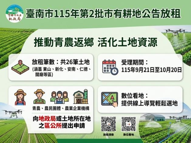 臺南市115年第2批市有耕地公告放租　推動青農返鄉耕作