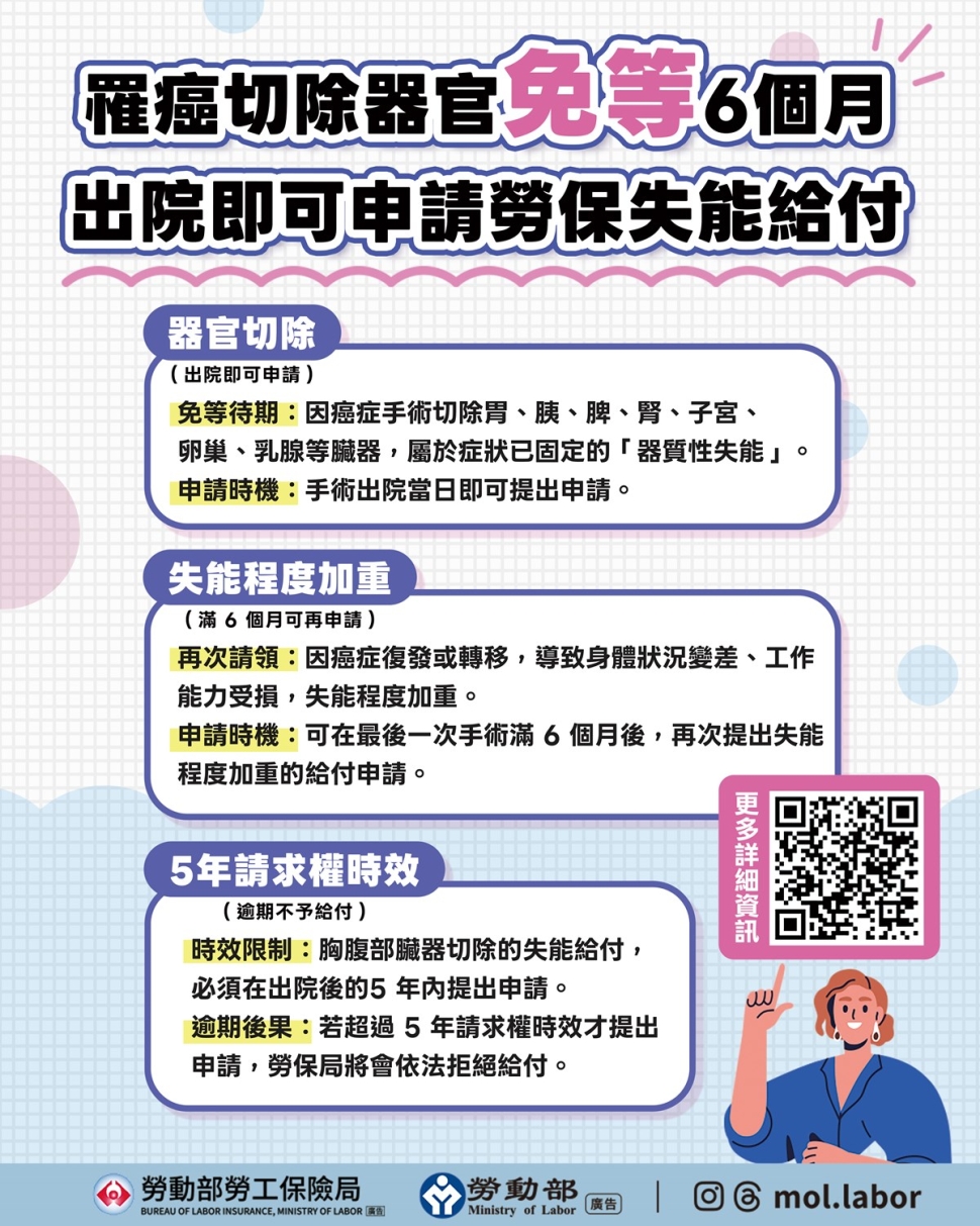 勞動部提醒癌症勞工器官切除後　出院即可申請勞保失能給付