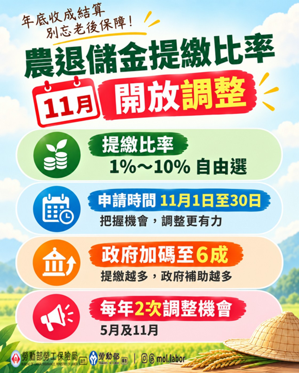 農民退休儲金提繳比率11月開放調整　政府提繳分擔提高至6成