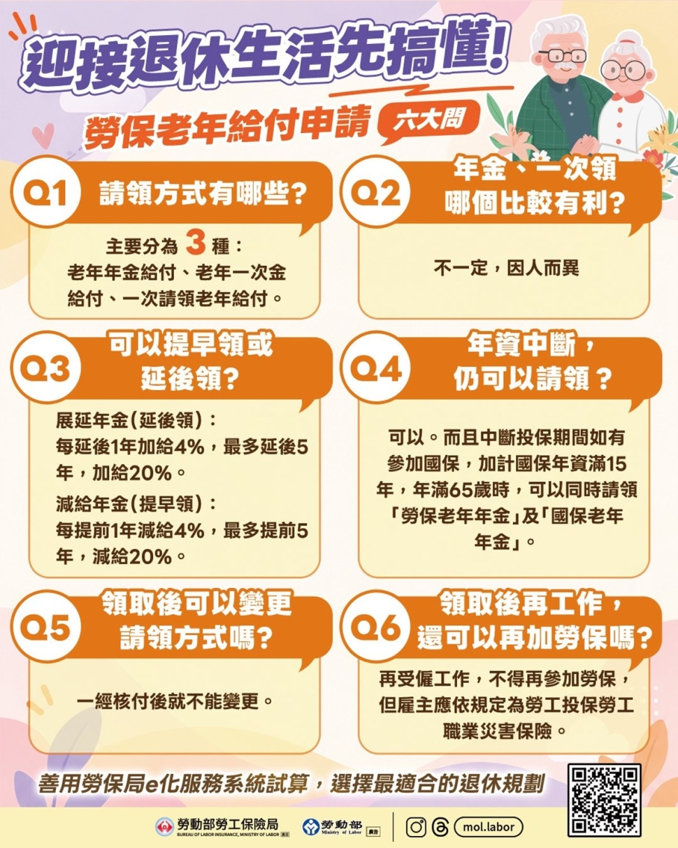 勞動部整理勞保老年給付6大常見問題　115年起法定請領年齡調高至65歲